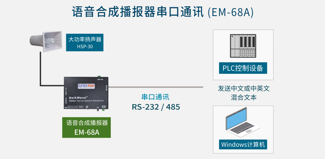 语音合成播报器-串口通讯应用示意图