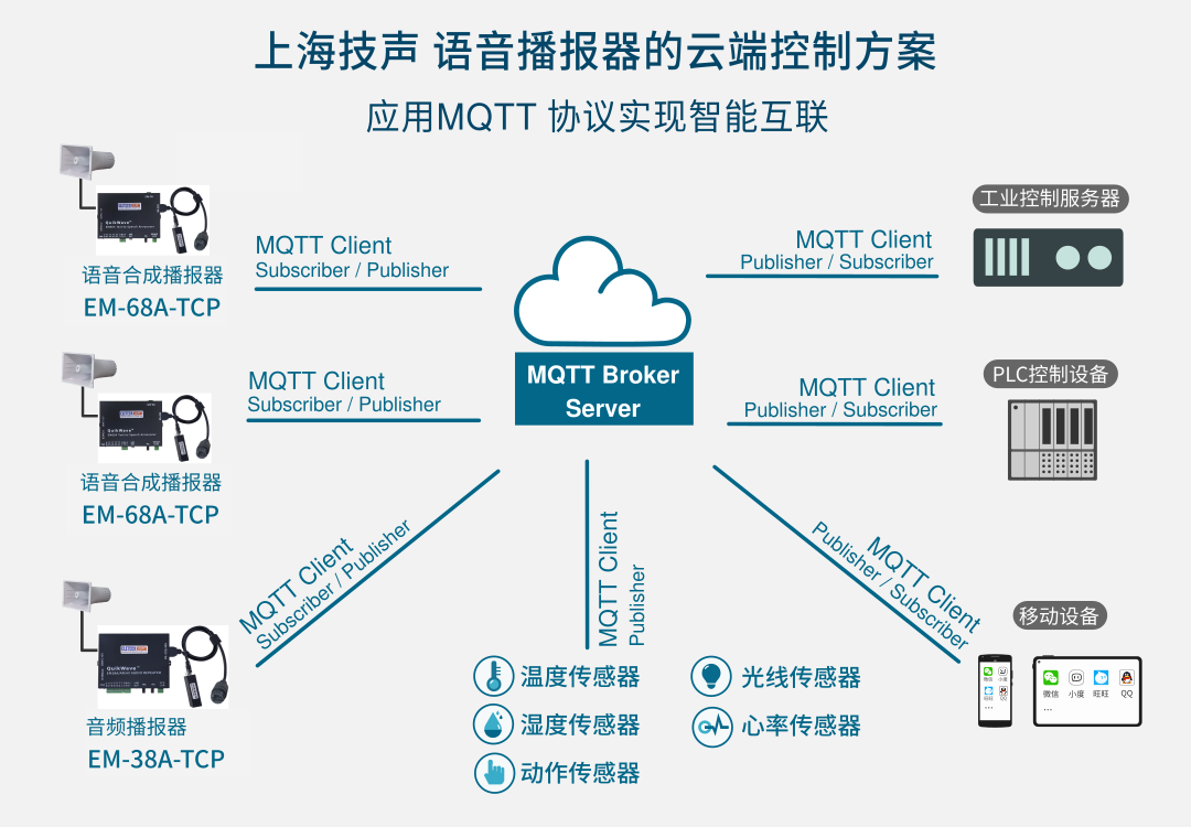 语音合成播报器-MQTT组网方案一示意图