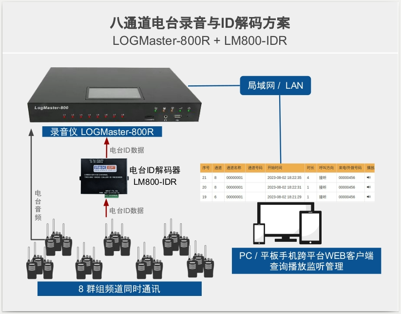 八通道电台录音与ID解码方案